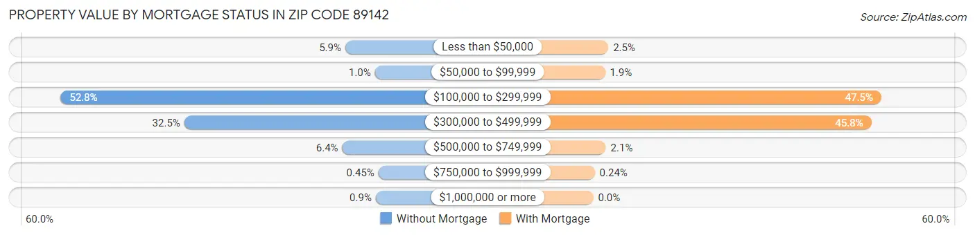 Property Value by Mortgage Status in Zip Code 89142