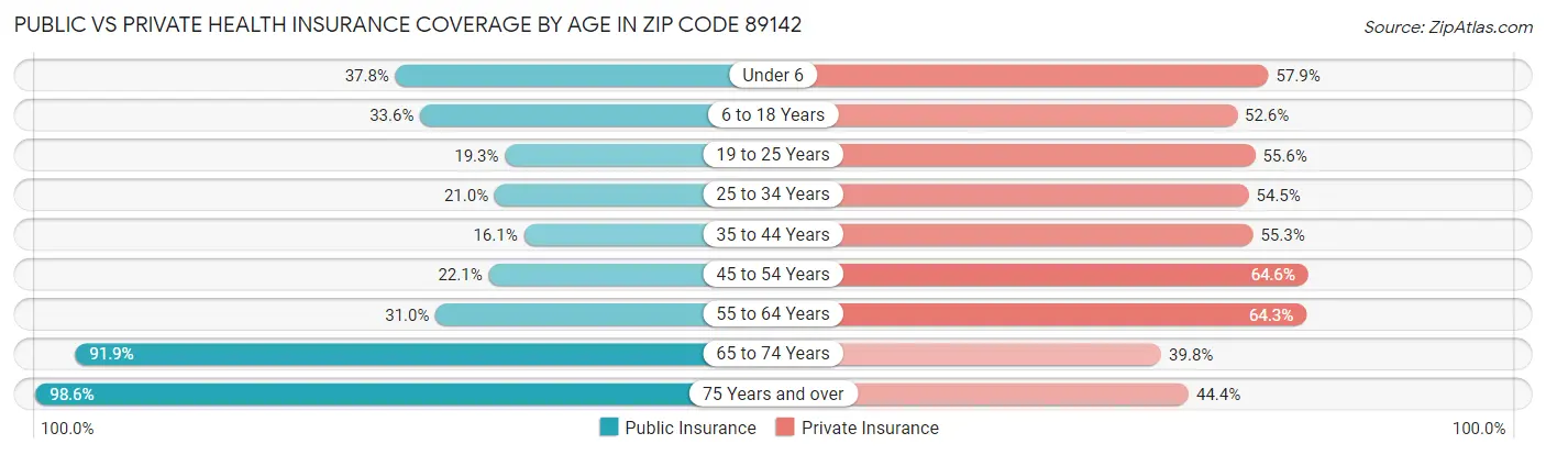 Public vs Private Health Insurance Coverage by Age in Zip Code 89142