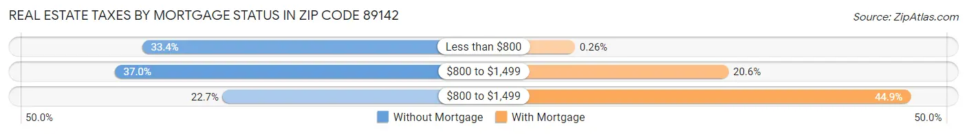 Real Estate Taxes by Mortgage Status in Zip Code 89142