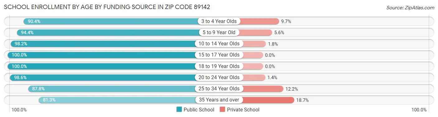 School Enrollment by Age by Funding Source in Zip Code 89142