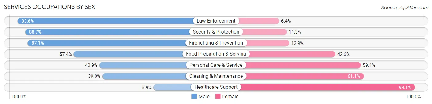 Services Occupations by Sex in Zip Code 89142