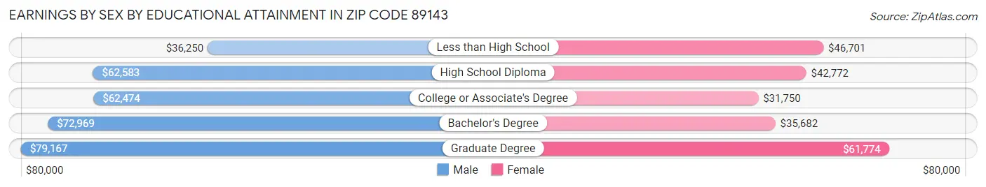 Earnings by Sex by Educational Attainment in Zip Code 89143