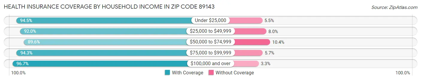 Health Insurance Coverage by Household Income in Zip Code 89143