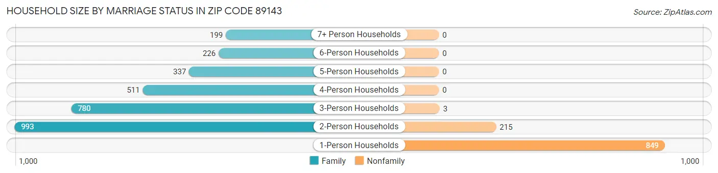 Household Size by Marriage Status in Zip Code 89143