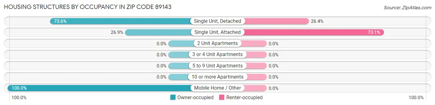 Housing Structures by Occupancy in Zip Code 89143