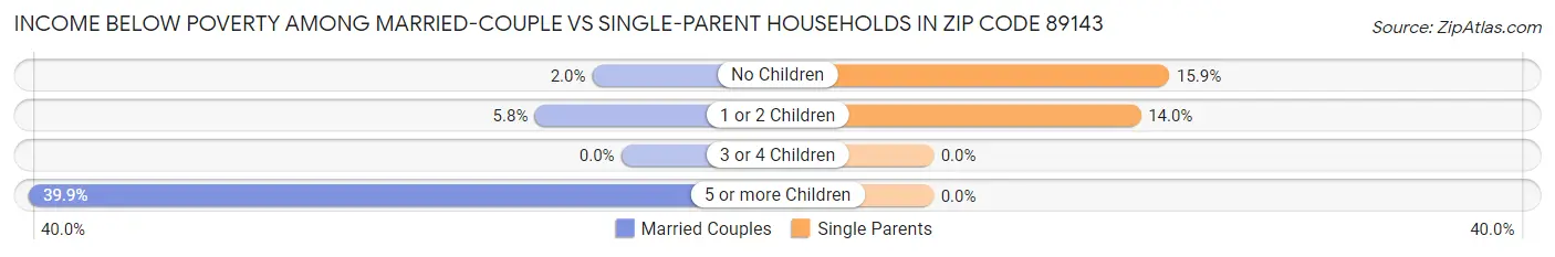 Income Below Poverty Among Married-Couple vs Single-Parent Households in Zip Code 89143