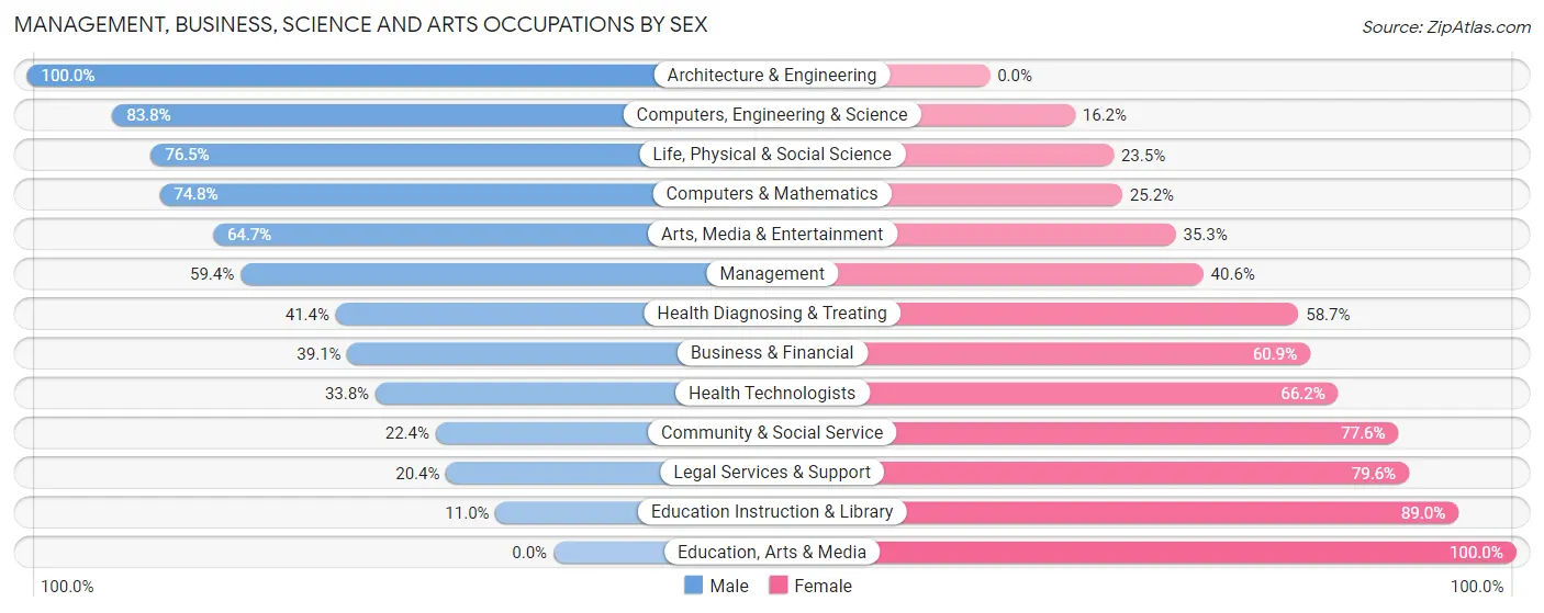 Management, Business, Science and Arts Occupations by Sex in Zip Code 89143