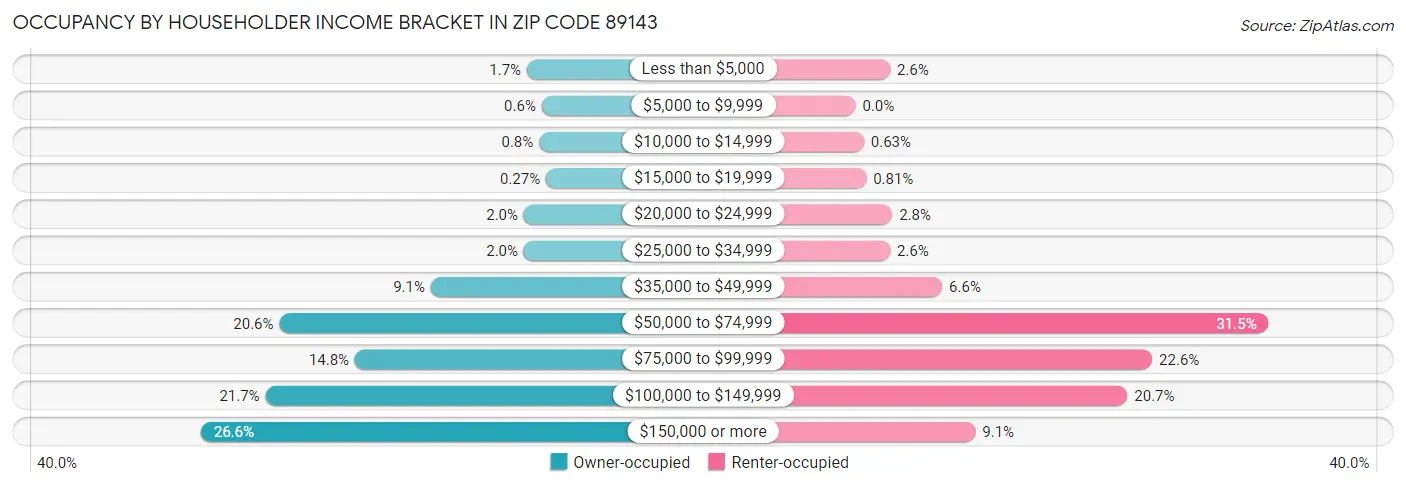 Occupancy by Householder Income Bracket in Zip Code 89143
