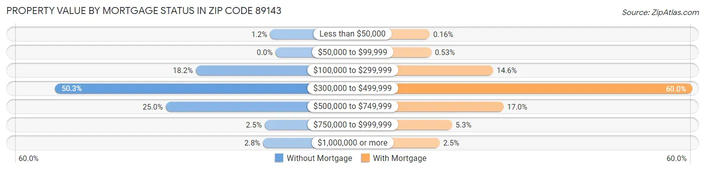 Property Value by Mortgage Status in Zip Code 89143