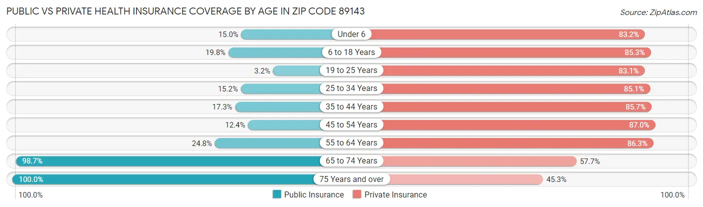 Public vs Private Health Insurance Coverage by Age in Zip Code 89143