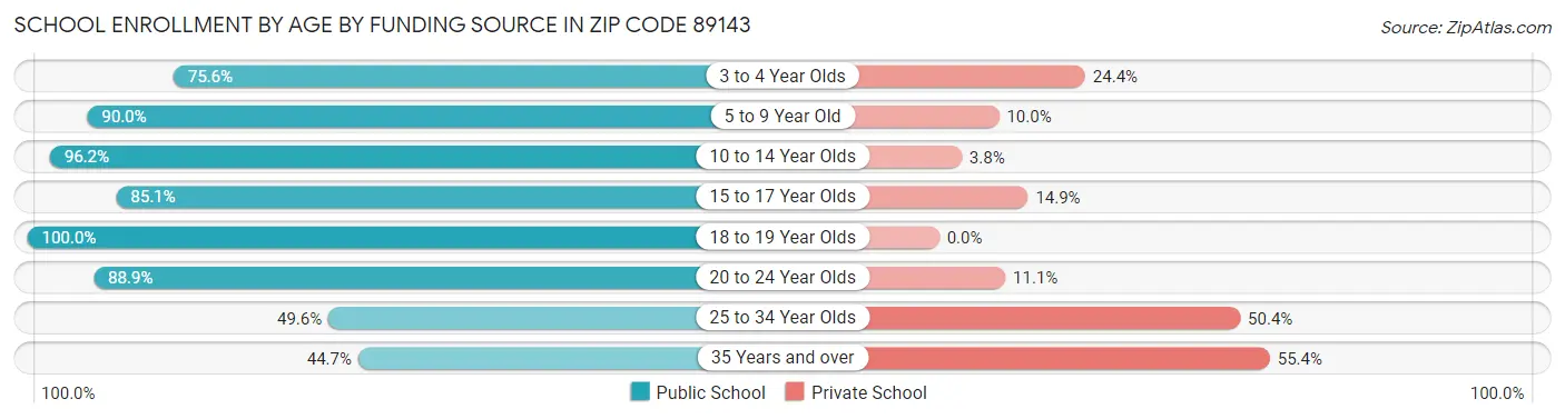 School Enrollment by Age by Funding Source in Zip Code 89143