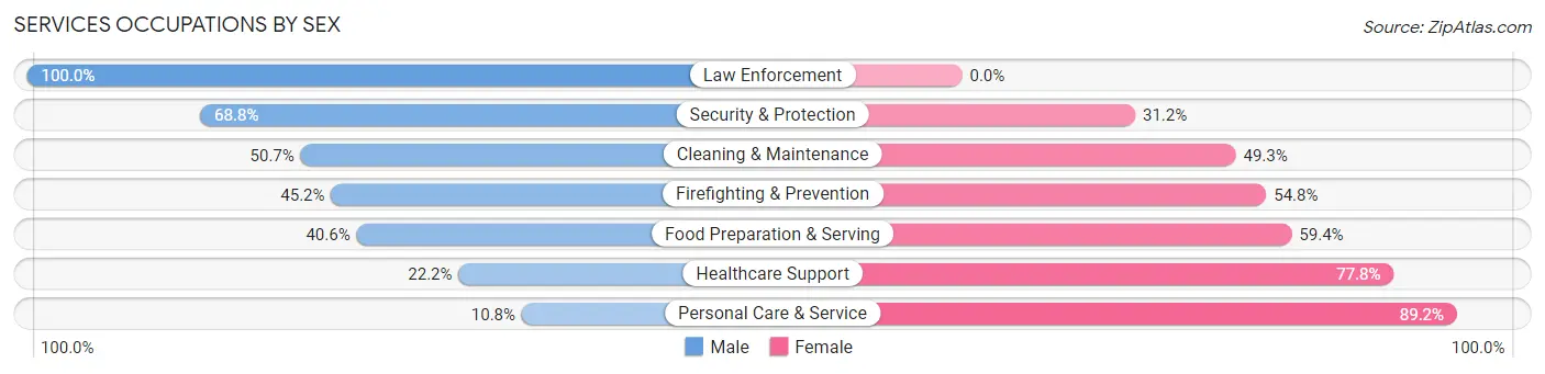 Services Occupations by Sex in Zip Code 89143