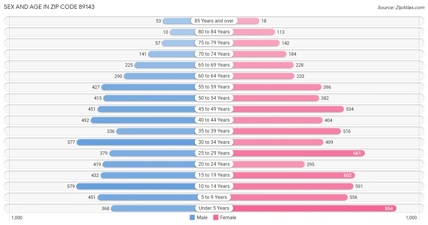 Sex and Age in Zip Code 89143