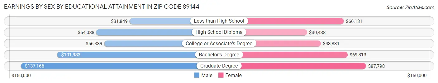 Earnings by Sex by Educational Attainment in Zip Code 89144