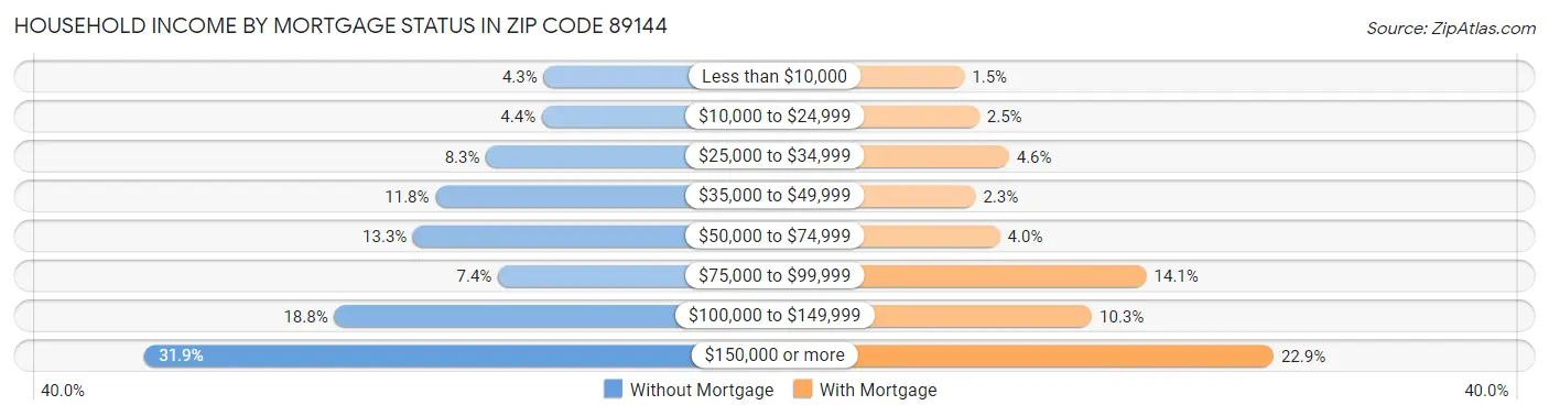 Household Income by Mortgage Status in Zip Code 89144