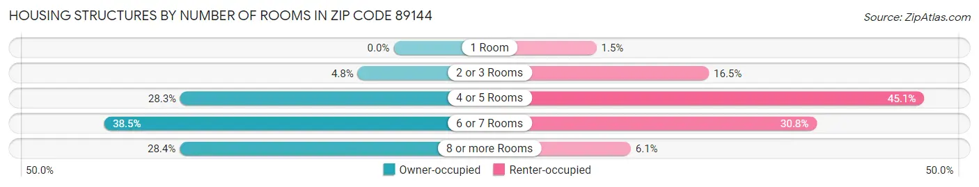 Housing Structures by Number of Rooms in Zip Code 89144