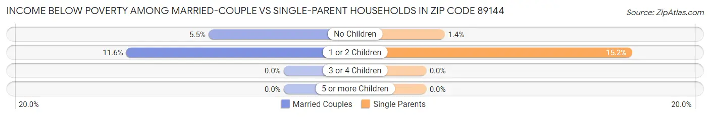 Income Below Poverty Among Married-Couple vs Single-Parent Households in Zip Code 89144