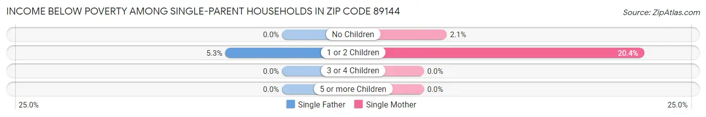 Income Below Poverty Among Single-Parent Households in Zip Code 89144