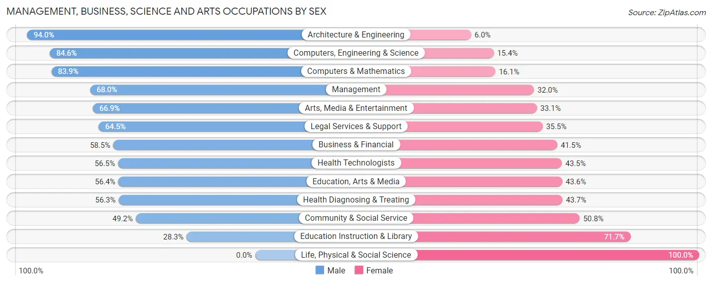 Management, Business, Science and Arts Occupations by Sex in Zip Code 89144