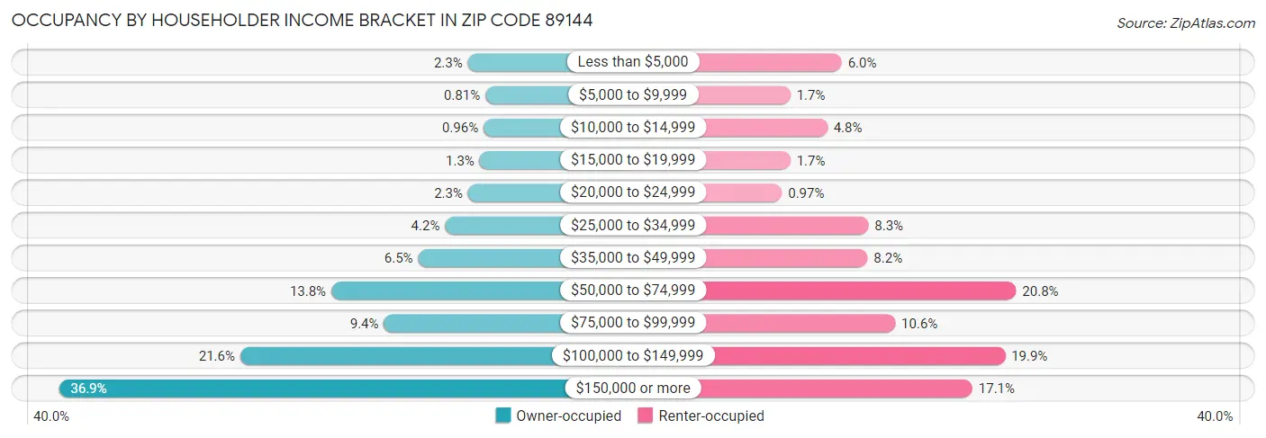 Occupancy by Householder Income Bracket in Zip Code 89144