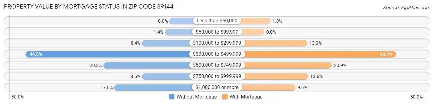 Property Value by Mortgage Status in Zip Code 89144