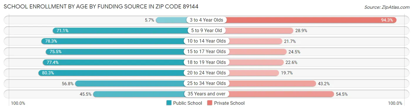 School Enrollment by Age by Funding Source in Zip Code 89144