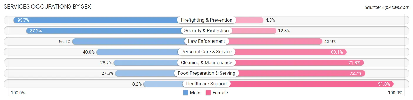 Services Occupations by Sex in Zip Code 89144