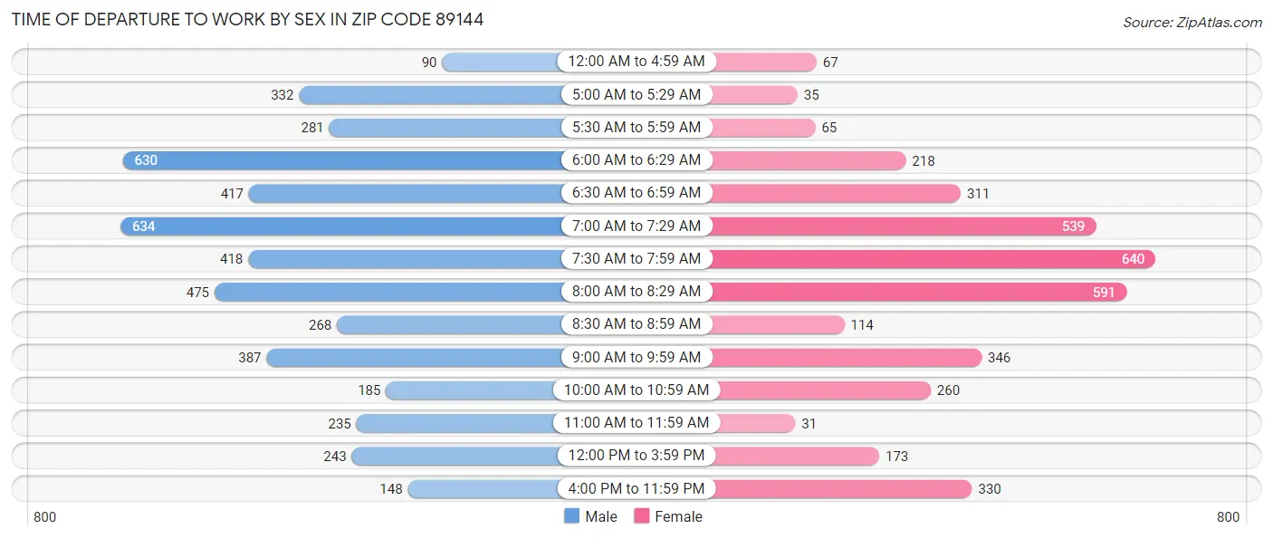 Time of Departure to Work by Sex in Zip Code 89144
