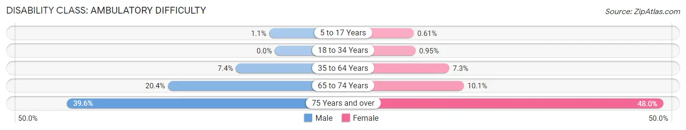 Disability in Zip Code 89145: <span>Ambulatory Difficulty</span>