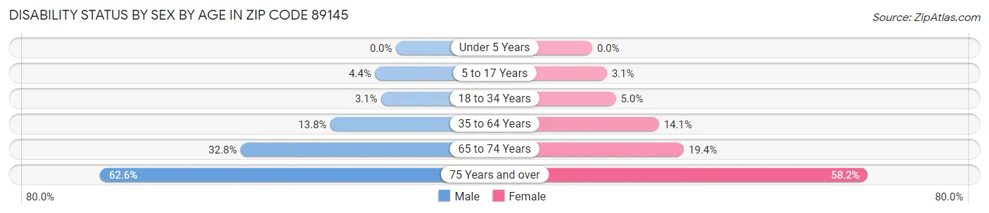 Disability Status by Sex by Age in Zip Code 89145