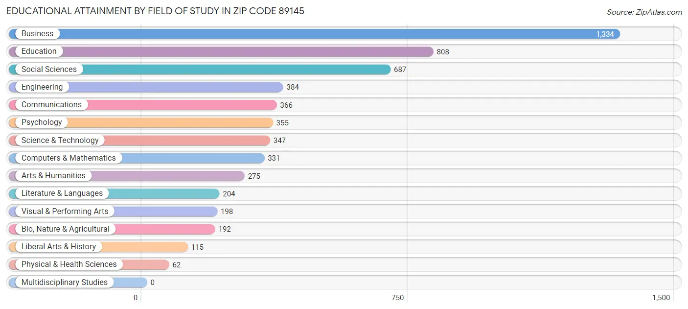 Educational Attainment by Field of Study in Zip Code 89145