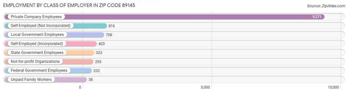 Employment by Class of Employer in Zip Code 89145