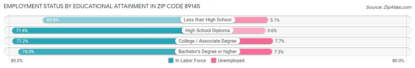 Employment Status by Educational Attainment in Zip Code 89145