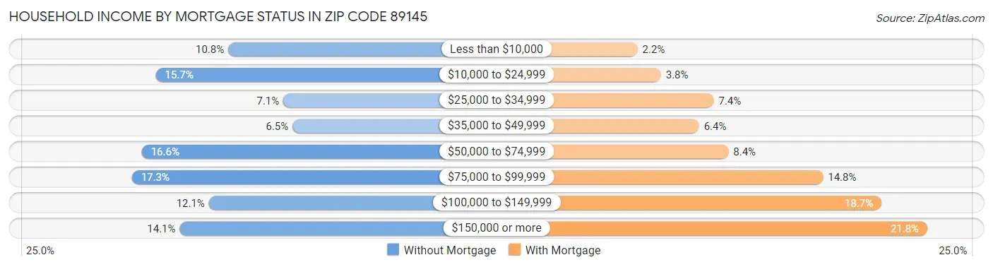 Household Income by Mortgage Status in Zip Code 89145