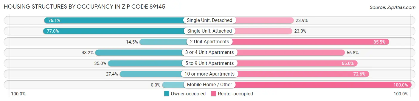 Housing Structures by Occupancy in Zip Code 89145