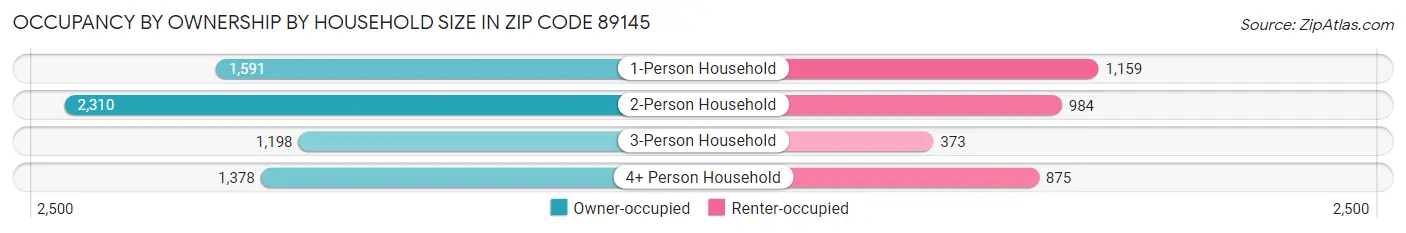 Occupancy by Ownership by Household Size in Zip Code 89145