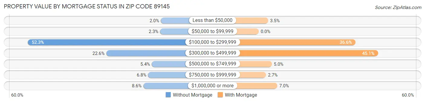 Property Value by Mortgage Status in Zip Code 89145