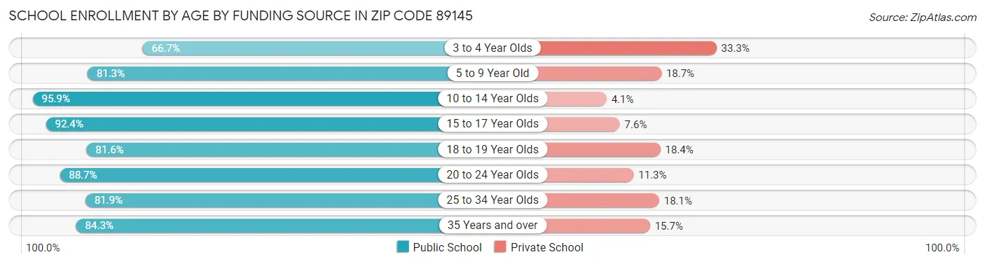 School Enrollment by Age by Funding Source in Zip Code 89145