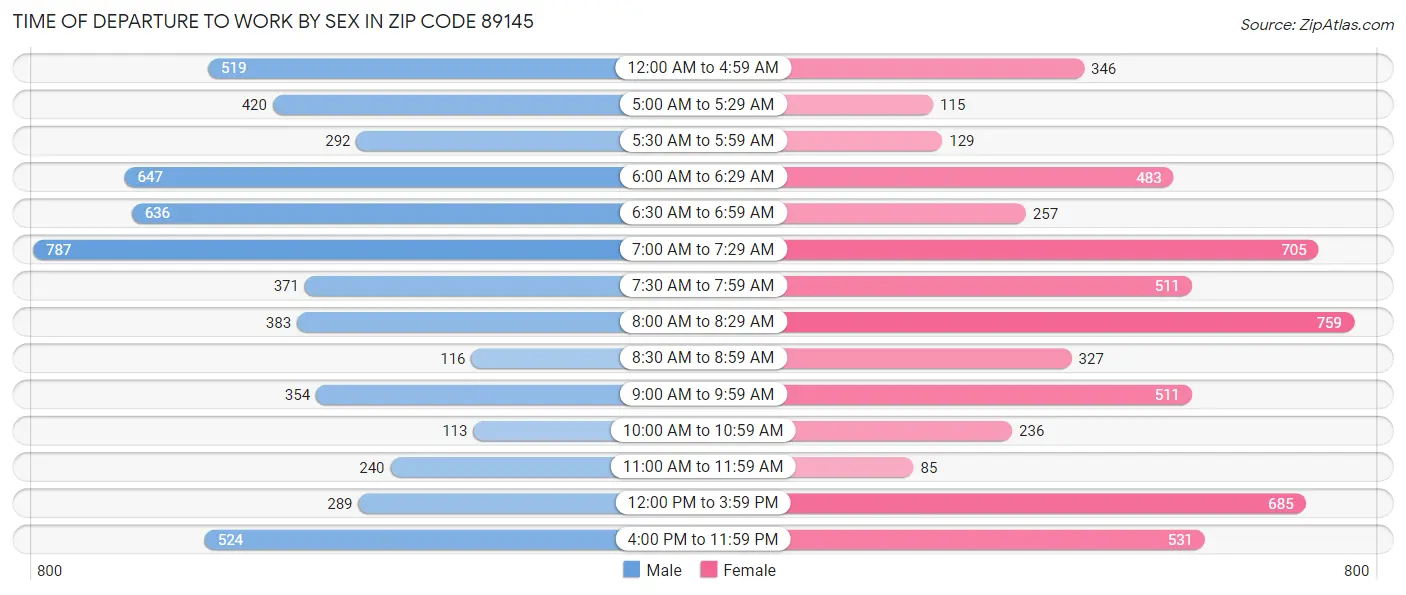 Time of Departure to Work by Sex in Zip Code 89145