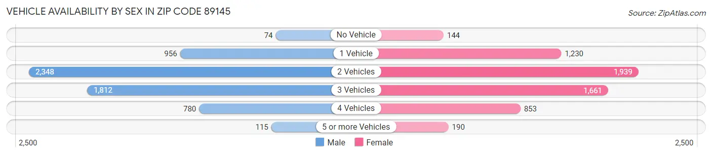 Vehicle Availability by Sex in Zip Code 89145