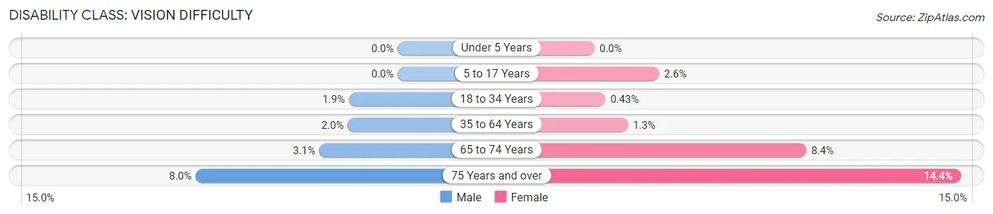 Disability in Zip Code 89145: <span>Vision Difficulty</span>