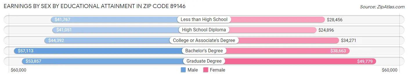 Earnings by Sex by Educational Attainment in Zip Code 89146