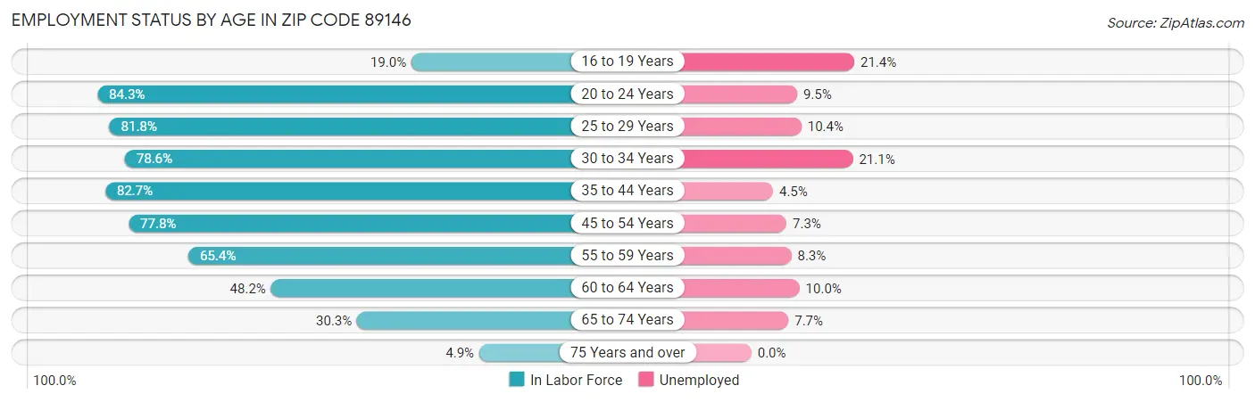 Employment Status by Age in Zip Code 89146