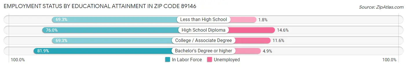 Employment Status by Educational Attainment in Zip Code 89146