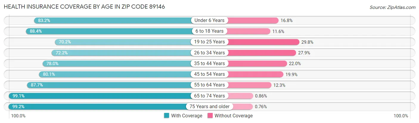 Health Insurance Coverage by Age in Zip Code 89146