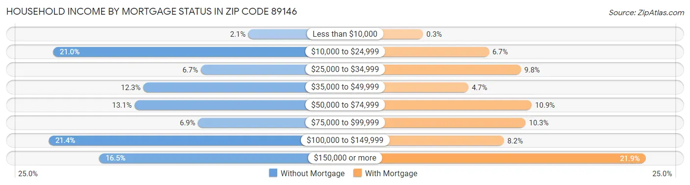 Household Income by Mortgage Status in Zip Code 89146