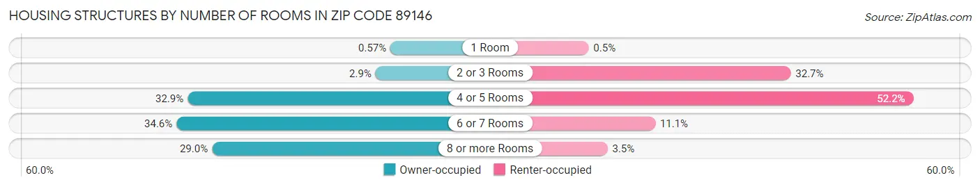 Housing Structures by Number of Rooms in Zip Code 89146