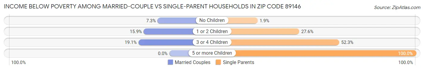 Income Below Poverty Among Married-Couple vs Single-Parent Households in Zip Code 89146