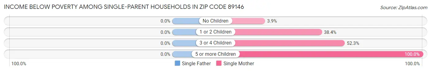 Income Below Poverty Among Single-Parent Households in Zip Code 89146
