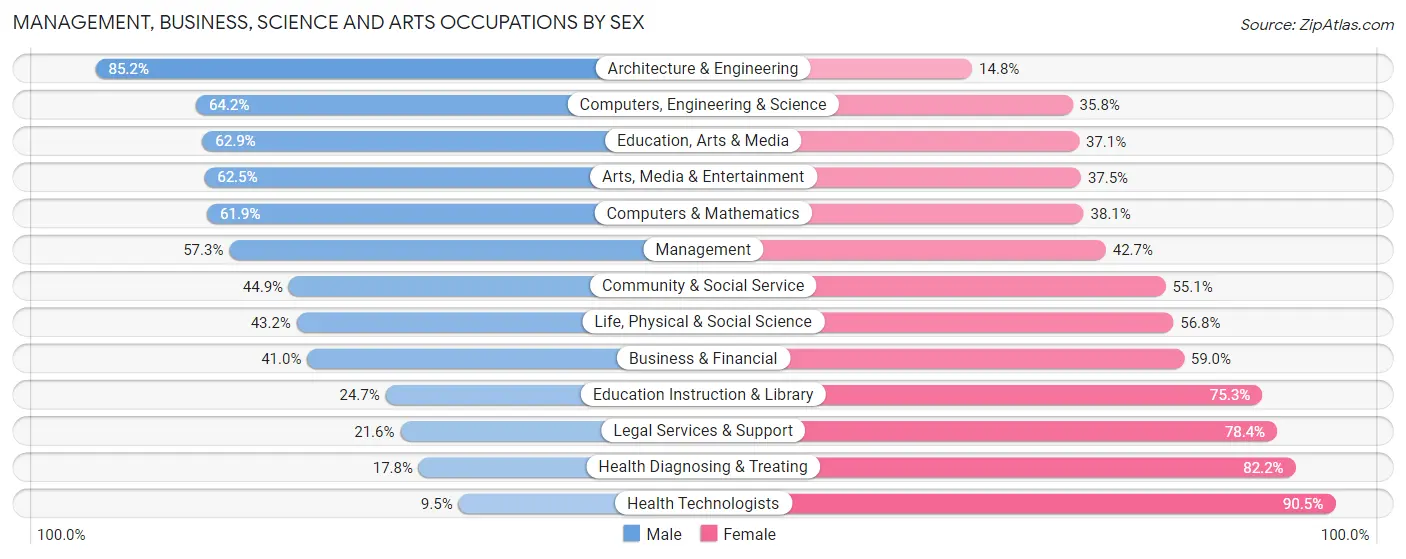 Management, Business, Science and Arts Occupations by Sex in Zip Code 89146